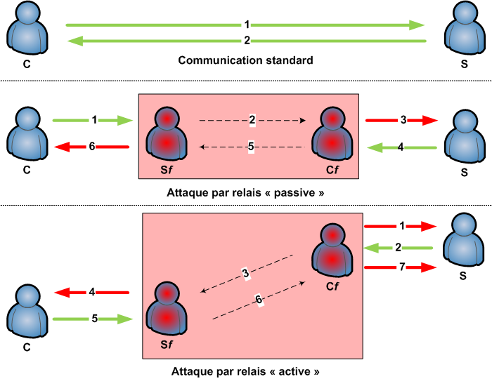 Schémas de principe d'une attaque par relais (Image: Nanton (Own work) [GNU Free Documentation License], via Wikimedia Commons)