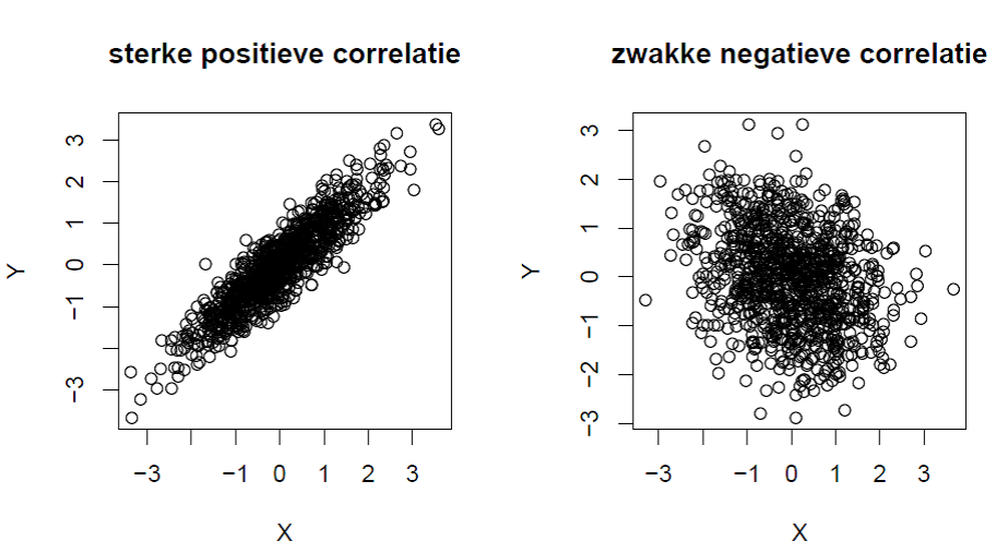 Sterke vs zwakke positieve correlatie