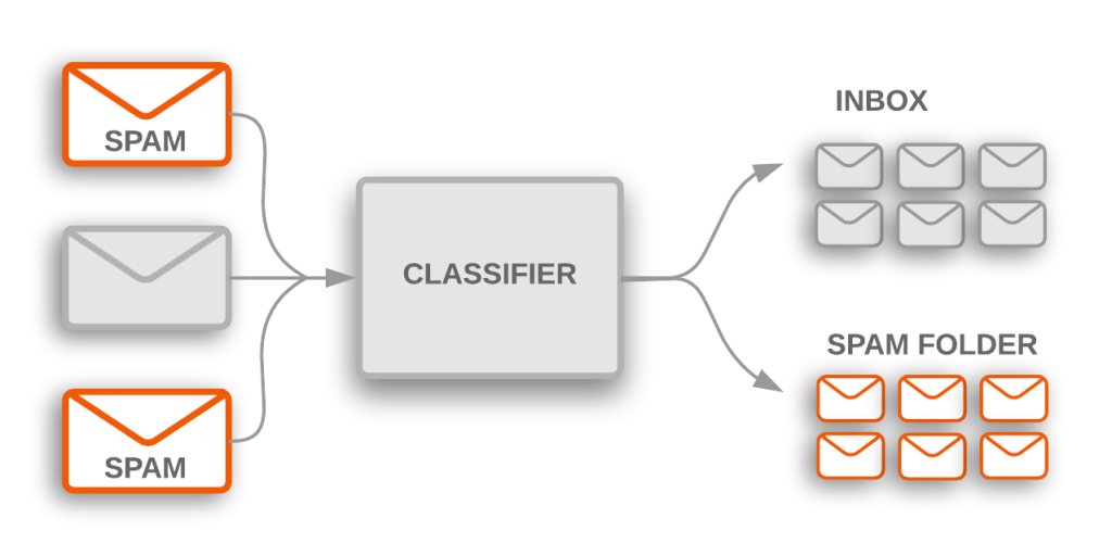 diagram van een spamfilter