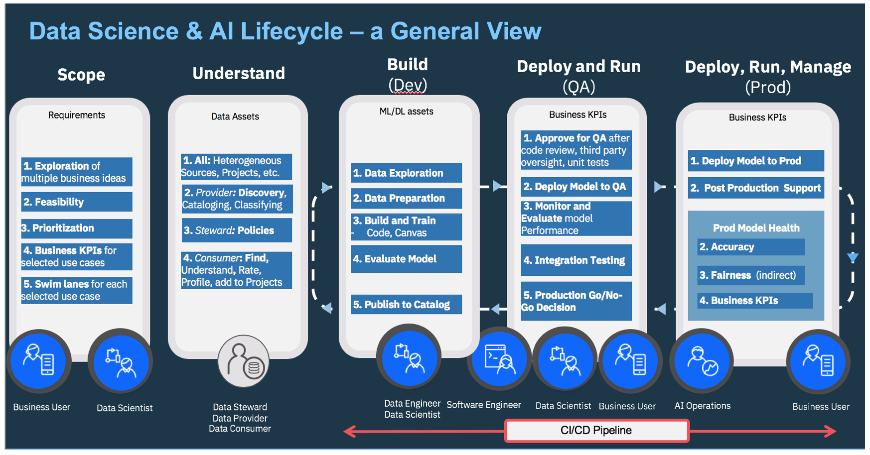 AI project lifecycle