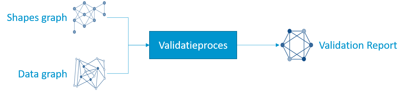 SHACL validatieproces