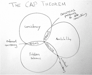 cap theorem