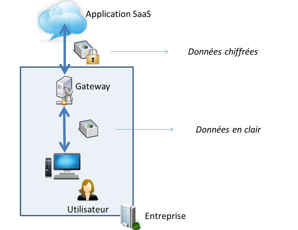 Principe de fonctionnement d'un Cloud Security Gateway interne.