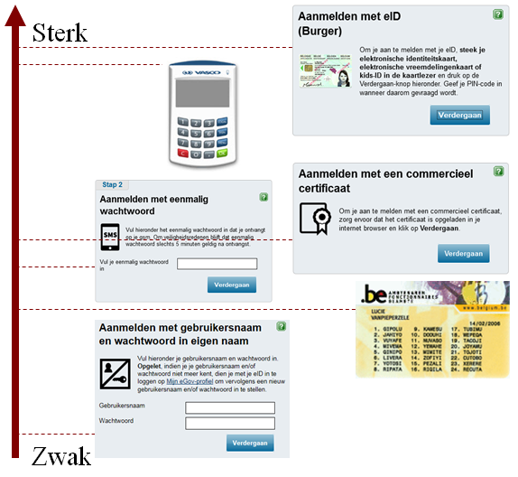 CSAM authenticatiemiddelen