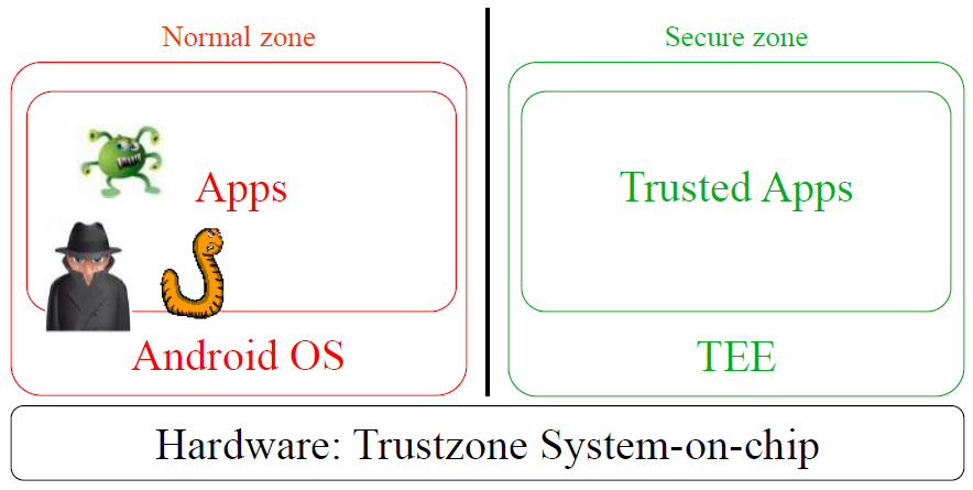 Trusted Execution Environment (TEE)