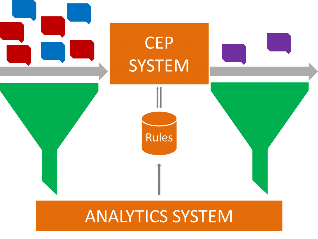 Complex Event Processing: patronen van eenvoudige Events worden herkend op basis van regel en leiden tot "complexe Events". Alle Events samen kunnen via Analytics leiden tot de juiste regels voor patroonherkenning.