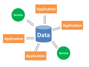 data-centric