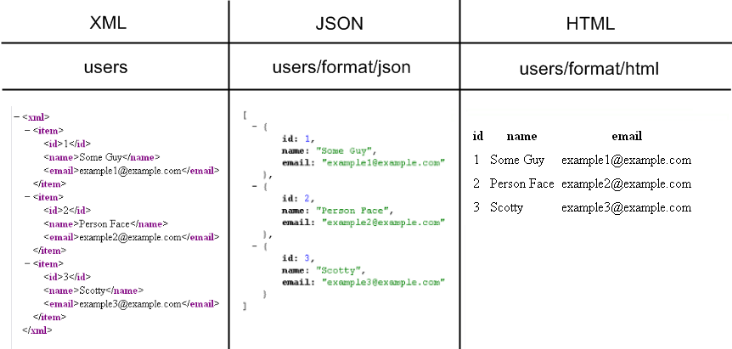 Voorbeeld van de output van een REST service, wanneer een lijst van users wordt opgevraagd, in drie mogelijke formaten: xml, json en html