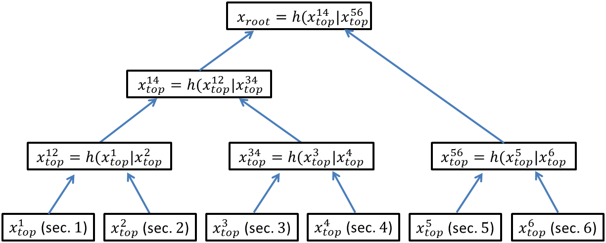 Figuur 4: Hash Calendar op basis van een Merkle tree met onderaan alle xtop-waarden en bovenaan de xroot waarde die elke seconde verandert omdat er elke seconde rechtsonder een nieuwe xtop-waarde bijkomt