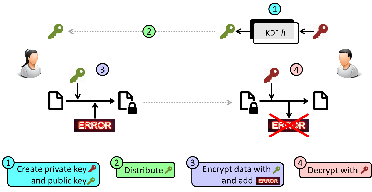 Code-Based Cryptography: les principes