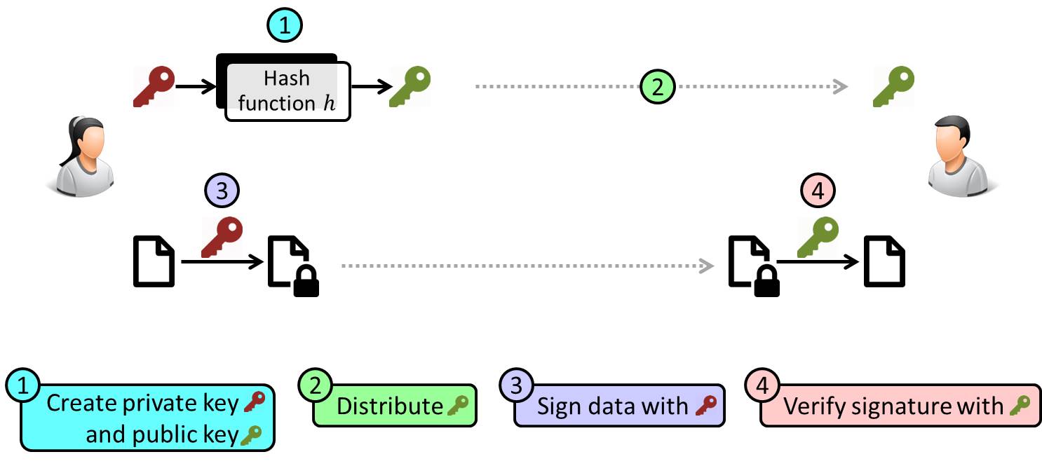 Hash-Based Cryptography: les principes