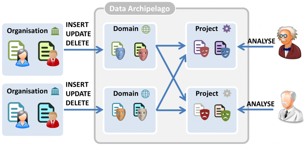 The Data Archipelago