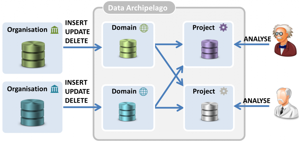 The Data Archipelago