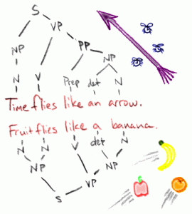 Grammaticale ambiguïteit in het Engels: "Time flies like an array. Fruit flies like a banana".