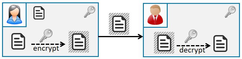 Impact op symmetrische encryptie