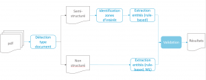 Approche pour l’extraction de données de l’expéditeur du document.