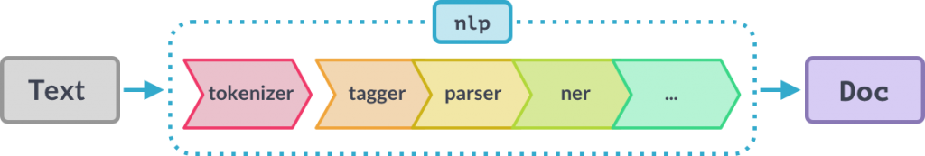 The SpaCy NLP pipeline.