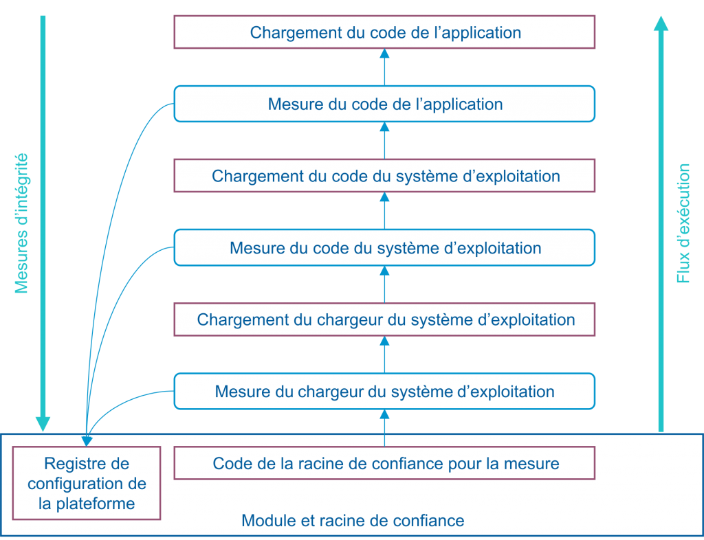 Séquence de démarrage