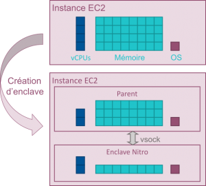 Diagramme illustrant la création d'une enclave Nitro sur AWS.