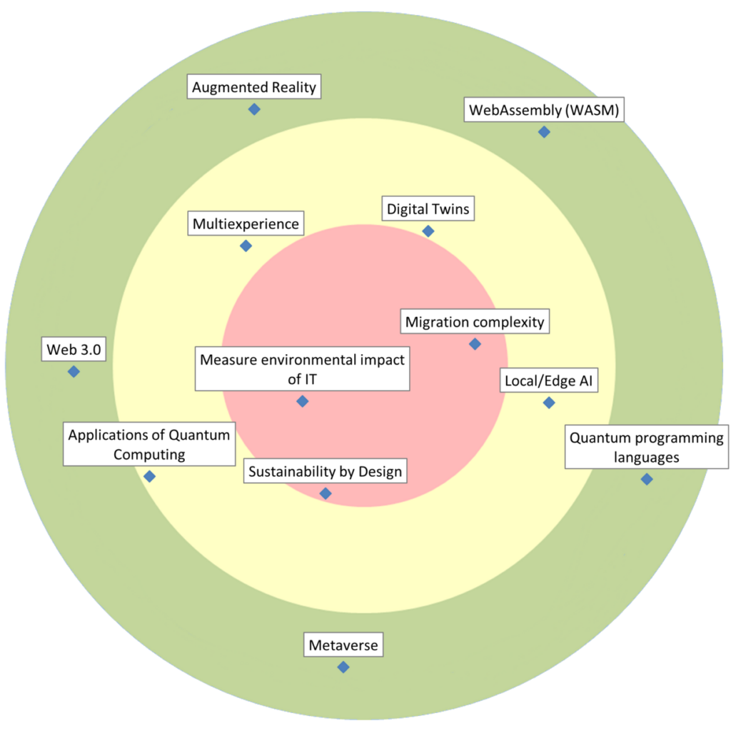 Emerging Technologies & Computing Paradigms Radar 2026