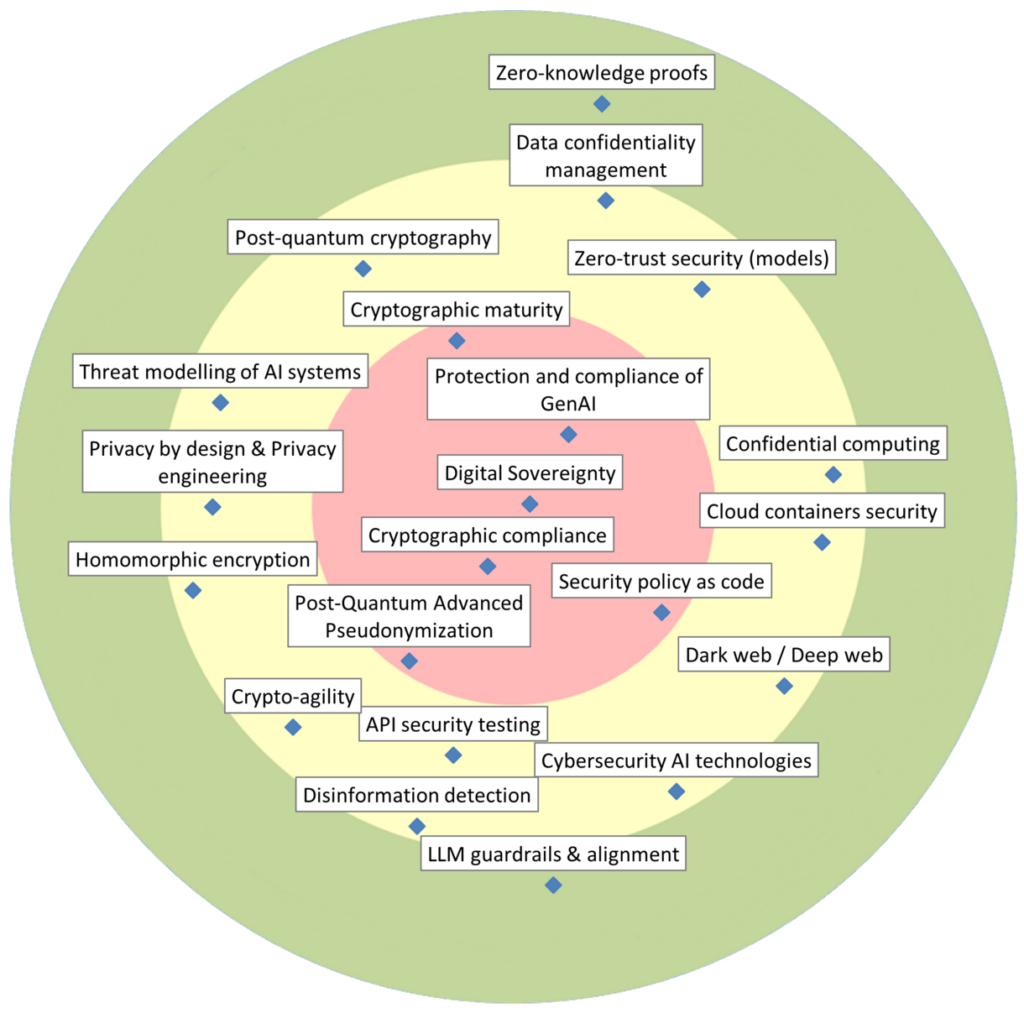 Security & Privacy Radar 2026